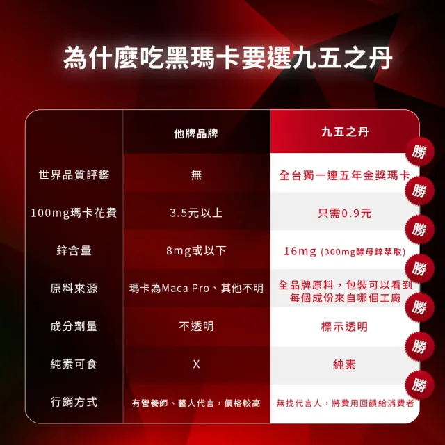 【JIU WU DAN 九五之丹】連五年世界品質金獎黑瑪卡+酵母鋅 6入組共180粒(4000mg祕魯黑馬卡 瑪卡 祕魯人蔘)