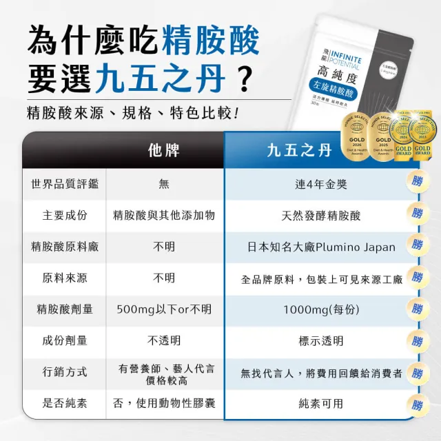 【JIU WU DAN 九五之丹】世界品質連四金高純度左旋精胺酸 6入組共180粒(超高劑量左旋精氨酸)