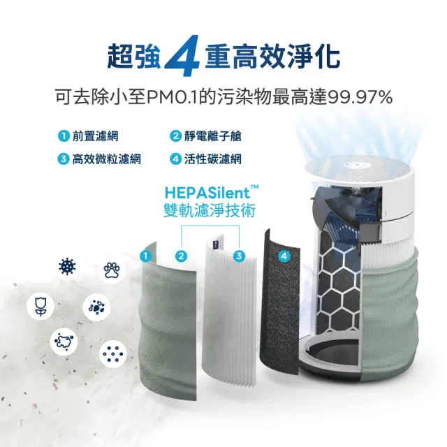 【Blueair】Blue Mini Max 空氣清淨機3150i(最大適用6坪)