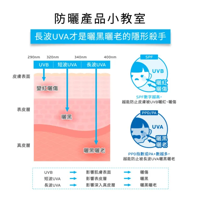 【理膚寶水】全護清爽防曬液UVA PRO 潤色 30ml 年度限定組G(防曬推薦)