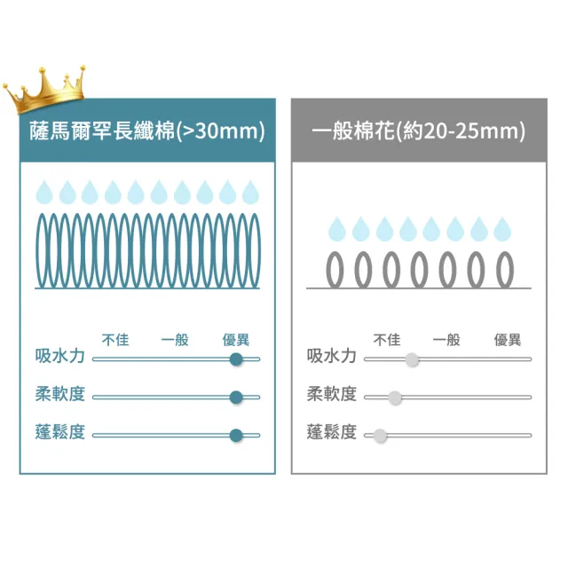 【mo select】日本製今治薩馬爾罕長纖棉毛巾超值3入組(獨家雙認證/近零棉絮/超吸水/親膚不掉毛/mo選)