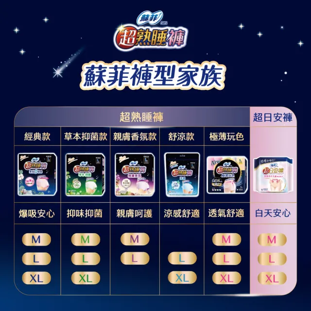 【Sofy 蘇菲】超熟睡褲型衛生棉M/L/XL(一般款24片/極薄玩色款36片)