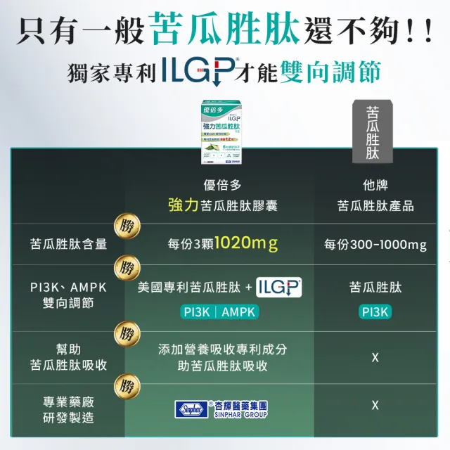 【YouBest 優倍多】強力苦瓜胜肽膠囊 2入(共120粒-苦瓜含量三粒1020mg ILGP專利成分 雙向調節)
