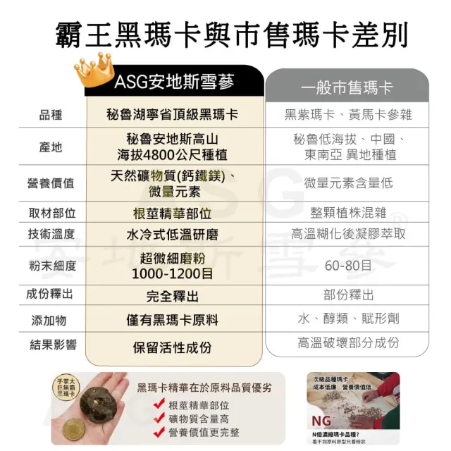【ASG 安地斯雪蔘】黑戰士瑪卡植萃B群 素食膠囊 30顆/瓶(XL濃縮黑瑪卡+Bio-She天然植萃B群+鋅酵母)