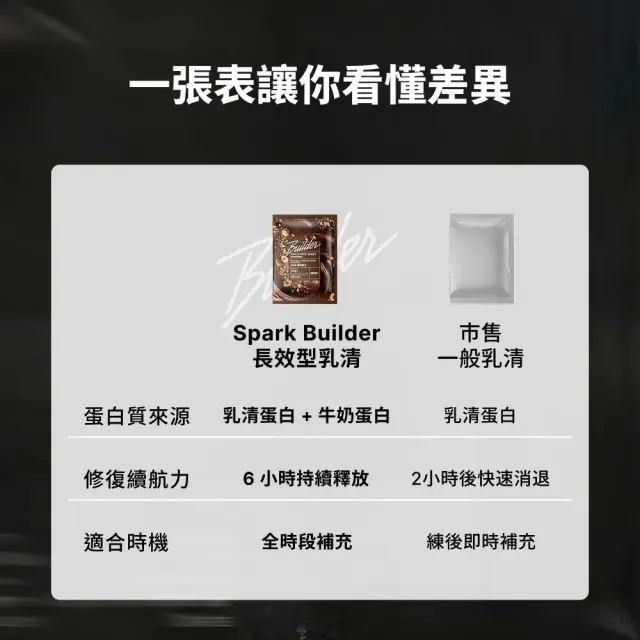 【Spark Protein】Spark Builder 長效型乳清 - 精選口味（無甜味/五分甜）10入*2
