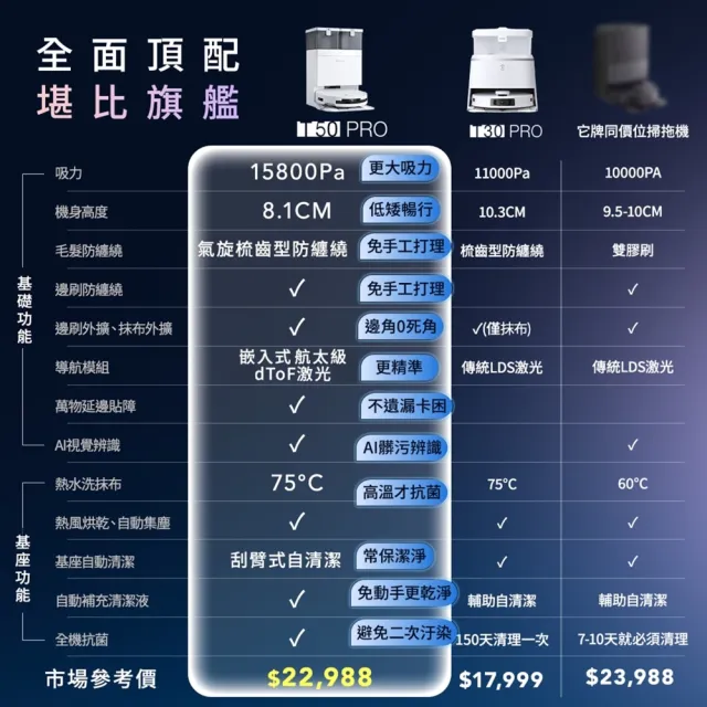 【ECOVACS 科沃斯】MOMO獨家優惠! T50 PRO OMNI超薄全覆蓋全能旗艦掃拖機器人(超薄81MM/高溫洗烘/萬物沿邊)