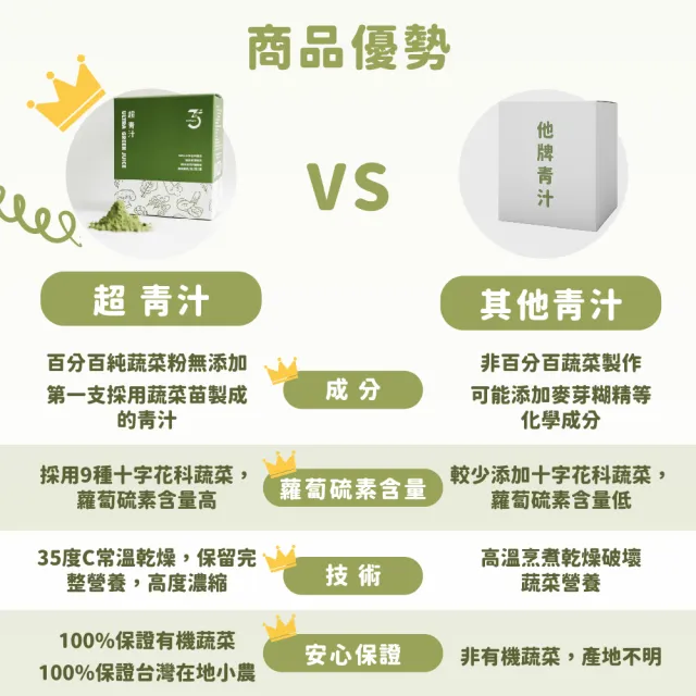 【Dr. Ginger 薑博士】超青汁30包/盒(花椰菜苗/羽衣甘藍/蘿蔔硫素)