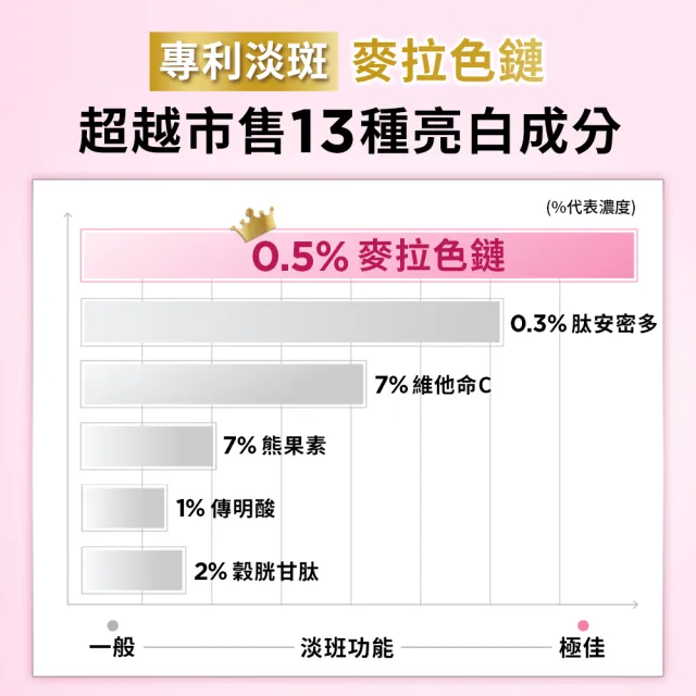 【L’OREAL Paris 巴黎萊雅】淨亮白MELA淡斑精華30ml_2入組 (淨亮白/淡斑/麥拉色鏈)