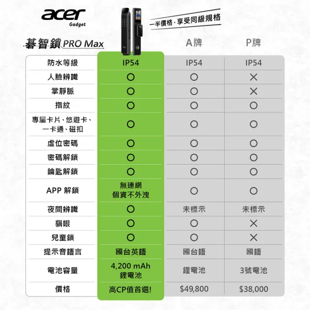 【Acer Gadget】碁智鎖 ODL103 (九合一電子鎖 貓眼/掌靜脈/人臉/指紋/密碼/卡片/鑰匙)