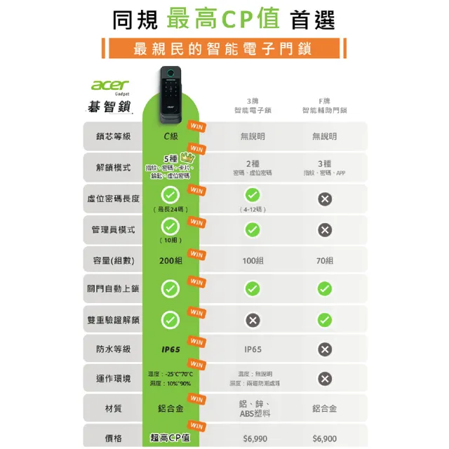 【Acer Gadget】智能鎖 碁智鎖 ODL101(五合一開鎖  指紋 密碼 虛位密碼 感應卡 鑰匙)