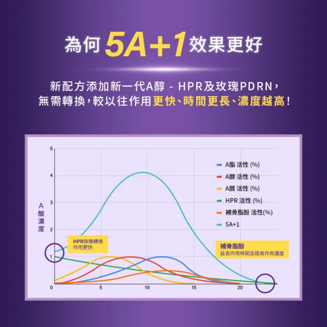 【Neogence 霓淨思】1.8%超效逆時A醇精華30ml