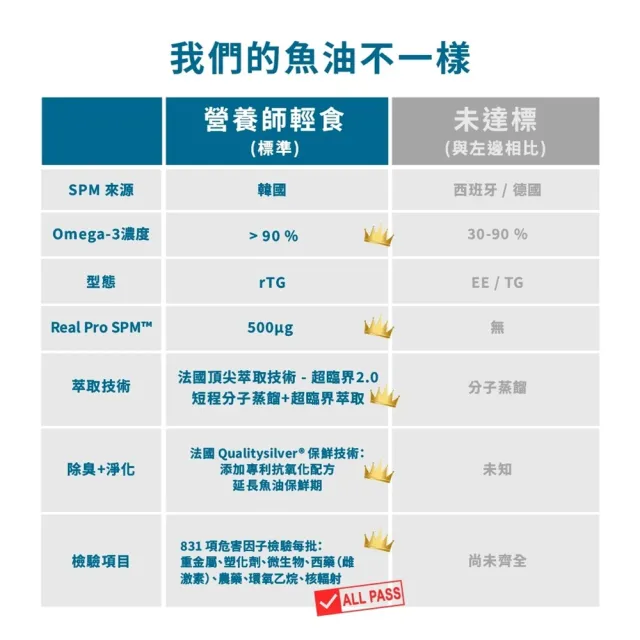 【營養師輕食】Real Pro SPM™ 超臨界魚油 6入組 (全台最高！每顆500ug 活性Omega-3 SPM)