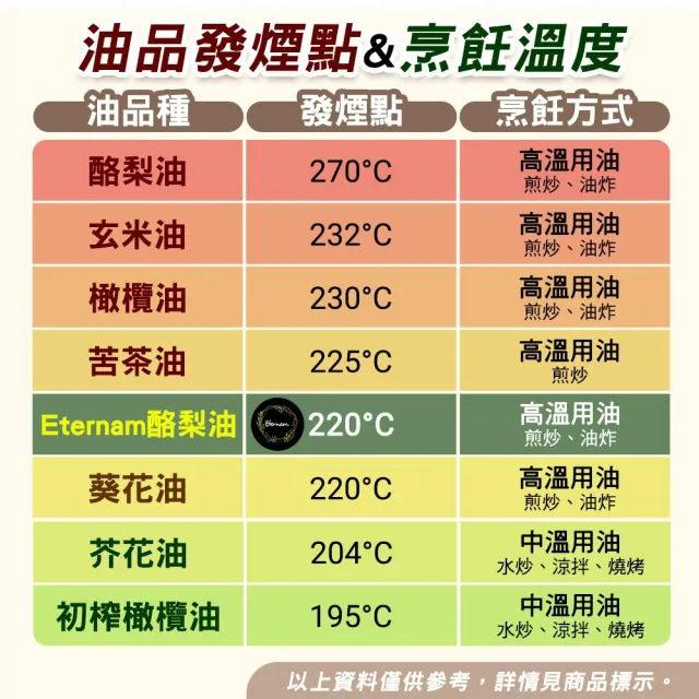 【Eternam】西班牙原裝進口酪梨油1000ml(耐高溫達220度 油質穩定、百搭好油)