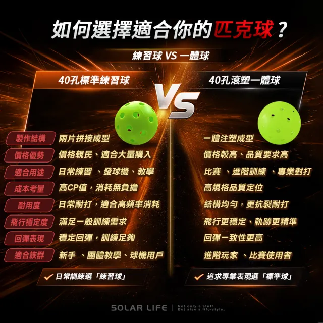 【索樂生活】匹克球40孔滾塑一體球 Pickleball 戶外比賽球 PE匹克球 室內室外 耐磨高彈力 標準規格