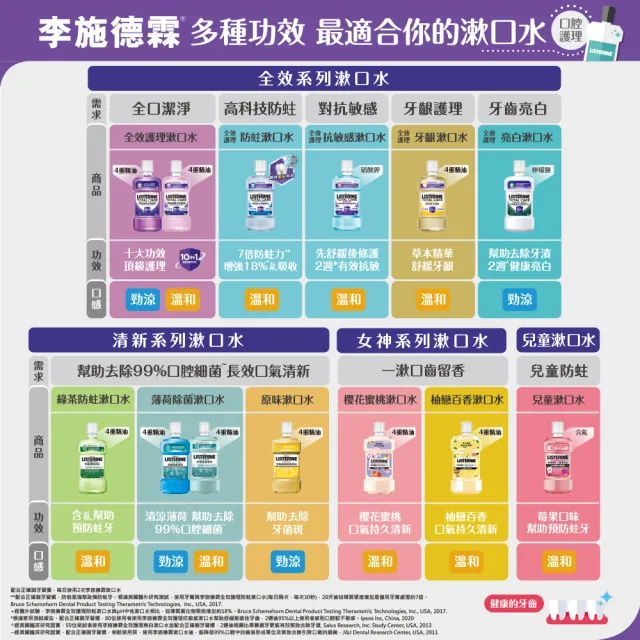 【Listerine 李施德霖】全效護理漱口500mlx4(防蛀/抗敏感/溫和/牙齦/亮白)
