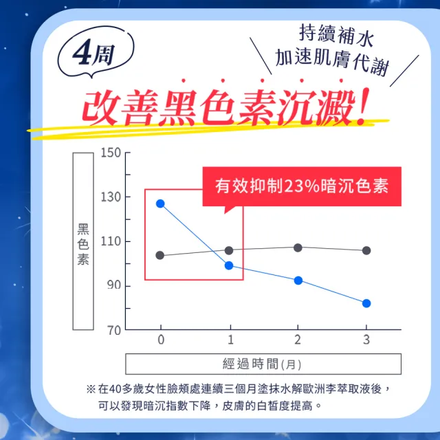 【OZIO 歐姬兒】最強美白抗老3+3組合 蜂王乳凝露EX+QQ潤白凝露EX(15倍美白x20倍保濕)