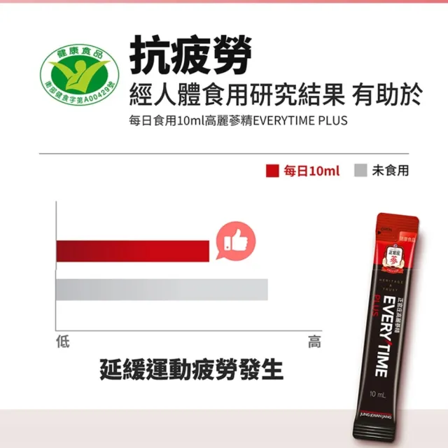 【JUNG KWAN JANG 正官庄】高麗蔘精EVERYTIME PLUS-10mlx30入/盒(雙認證-調節免疫力/抗疲勞/朴寶劍代言)