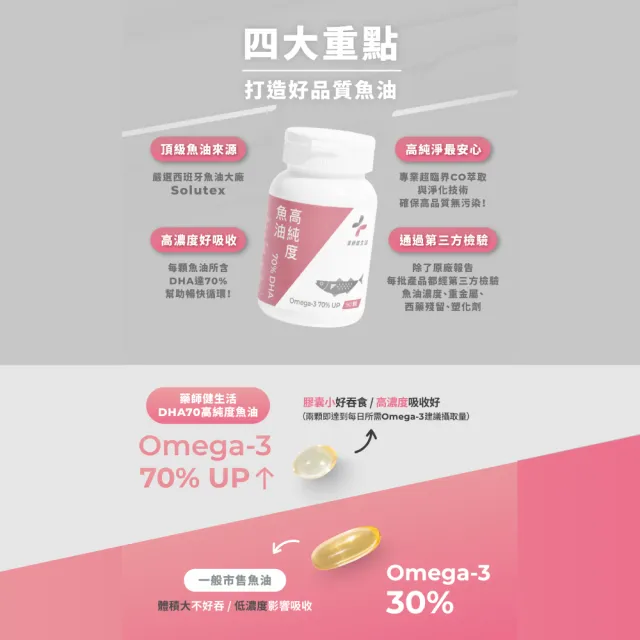 【藥師健生活】DHA70高純度魚油 4盒(90粒/盒 高濃度DHA魚油 孕哺必備 日常保健 思緒清晰 超臨界萃取)
