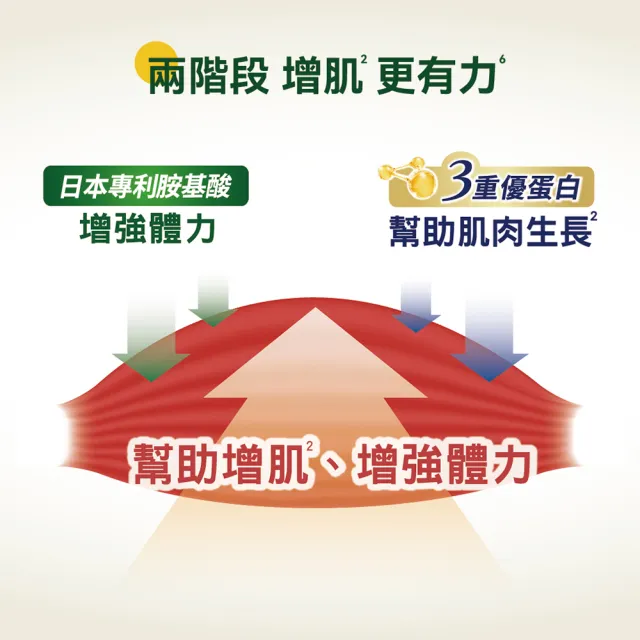 【桂格完膳】(分次配)營養素3重優蛋白250mlx24/箱