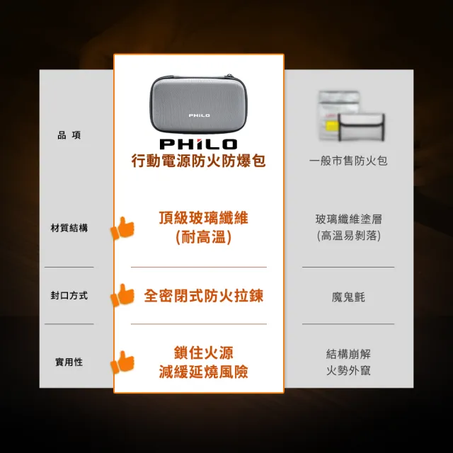 【Philo 飛樂】anti12 行動電源防爆防火袋 救車電源收納包(防火收納包/行動電源阻燃防火包/防爆包 )