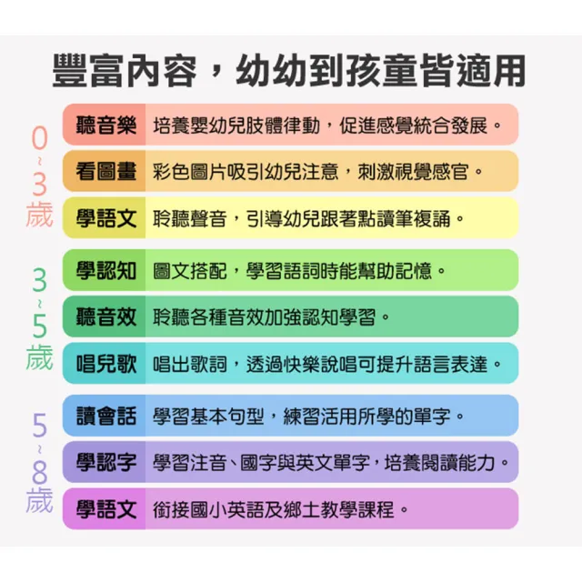 【風車圖書】中英台點讀百科(新版-1200個單字+100句會話+20首歌謠-FOOD超人)