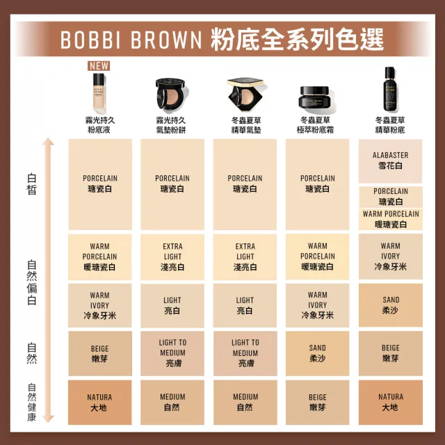 【Bobbi Brown 芭比波朗】霧光持久氣墊粉餅(SPF40 PA+++/柔霧小黑盒/遮瑕/控油/防曬/週年慶預購)