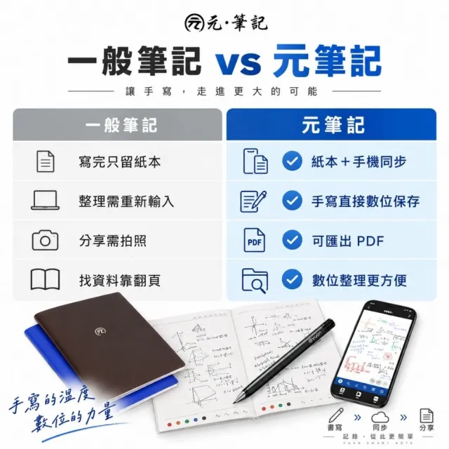 【元筆記】A4智慧筆記套裝|上課手寫同步手機|智慧筆＋A4筆記本3本