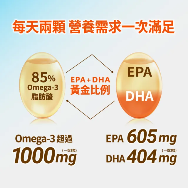 【娘家】Omega-3 85%極好魚油(60粒/盒.黃金比例1粒雙效.台灣在地純化.純淨小型魚種.高含量.無腥味)