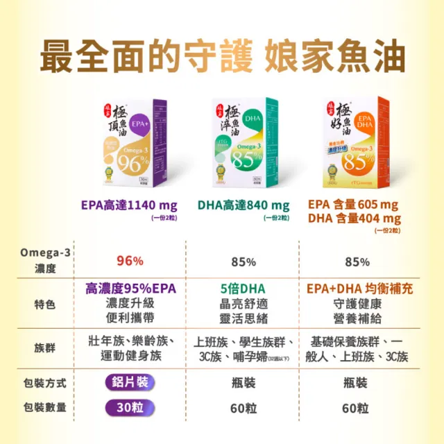 【娘家】Omega-3 85% 極淬魚油2盒組(60粒/盒.5倍DHA)
