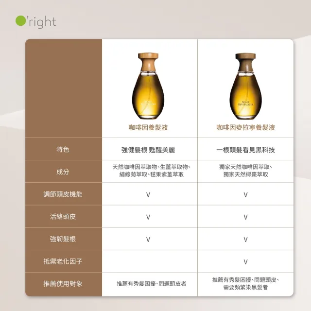 【O’right 歐萊德】世界冠軍洗髮養護組-咖啡因(咖啡因養髮液100ml+咖啡因洗髮精1000ml)