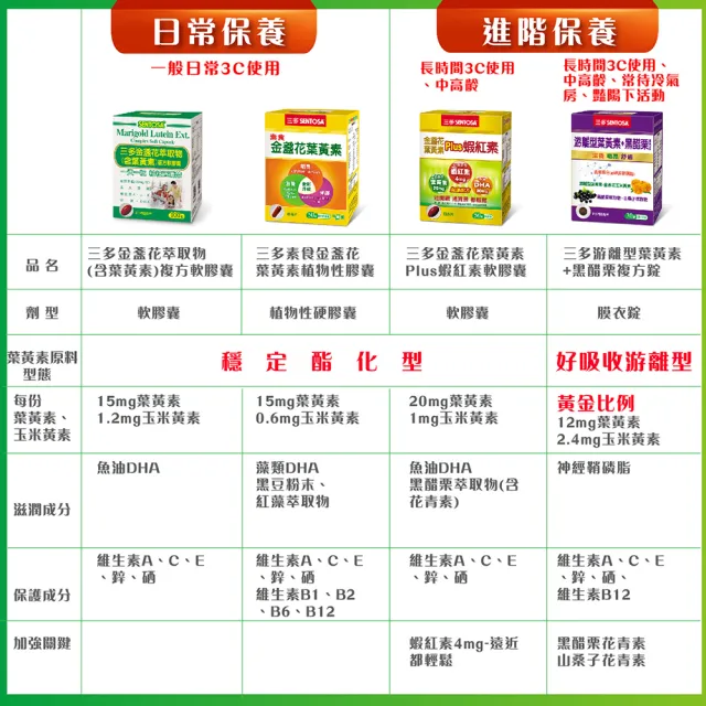 【SENTOSA 三多】金盞花葉黃素膠囊100粒/盒(添加魚油/鋅/多種維生素)