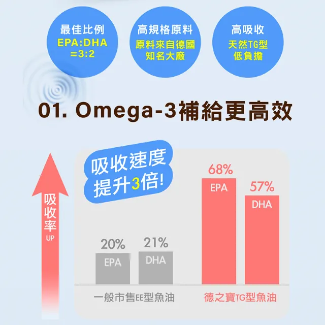 即期品【Doppelherz 德之寶】深海魚油1000mg+B群 80粒/盒(德國雙心)