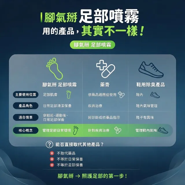 【UXUAN LAB 優選生醫】優選生醫 腳氣掰足部清新噴霧(台灣製 立乾清爽不粘膩）