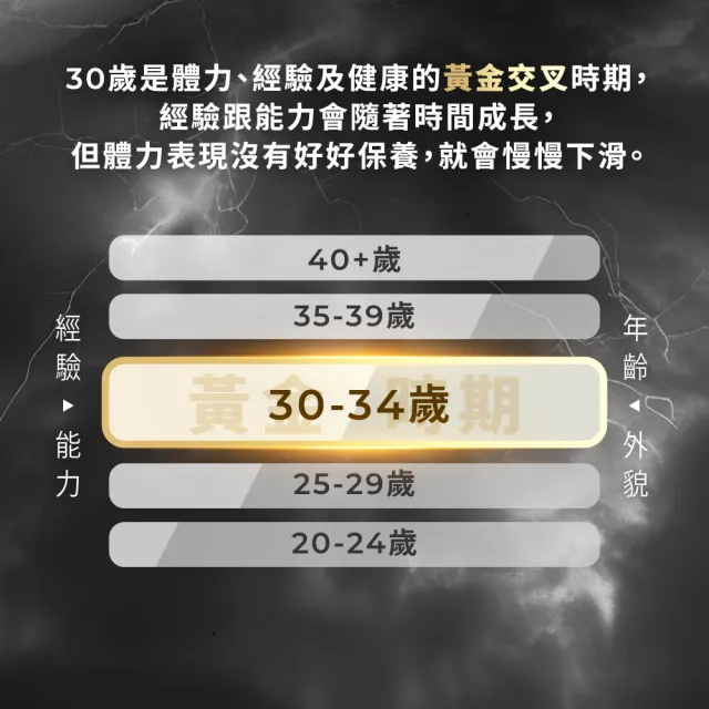 【藥師健生活】三十而力PRO 4盒(90粒/盒 男性保健 黑瑪卡 紅莧菜萃取物 氧化氮菌 精胺酸 透納葉 甘胺酸鋅)
