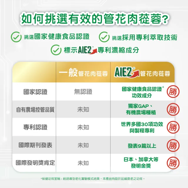 【杏輝醫藥】蓉憶記膠囊 國家健康食品 5入組(共150粒-唐從聖 專利成分AIE2 延緩衰老 思緒保養 保健禮盒)