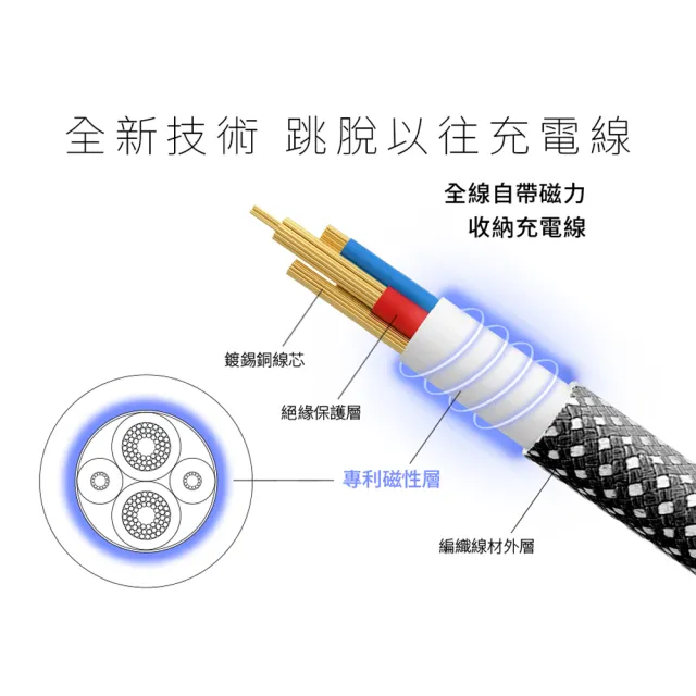 【YOMIX 優迷】磁吸編織收納Type-C to C100W快充線1M(支援i18/筆電快充/全線磁力)