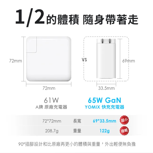 【YOMIX 優迷】65W氮化鎵PD三孔快充充電頭(typeC/USB/筆電快充/充電器/插腳折疊式/支援iPhone 18快充)