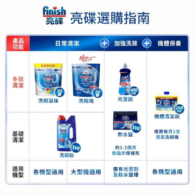 【finish 亮碟】(分次配)量子極淨洗碗凝珠50顆(洗碗膠囊/乾硬油污/洗碗機專用洗劑)