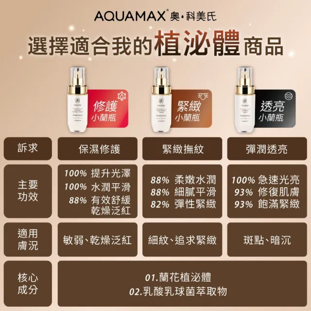 【AQUAMAX 奧科美氏】買2送1★閨泌精華囤貨組(蘭花植泌體/極緻小蘭瓶/女大推薦/保濕/撫紋/透亮)
