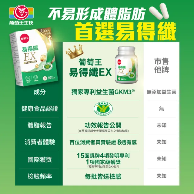 【葡萄王】易得纖EX益生菌膠囊 60粒x4盒 共240粒(不易形成體脂肪 益生菌膠囊)