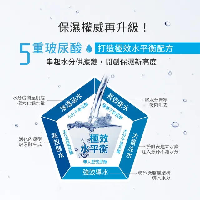 【Neogence 霓淨思】玻尿酸保濕水平衡滲透乳150ml
