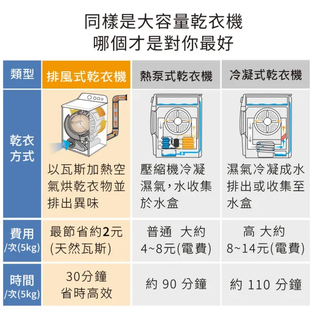 【GE 奇異】mabe美寶 18公斤美式天然瓦斯型直立式乾衣機(SMG26N5MNBAB0-N)