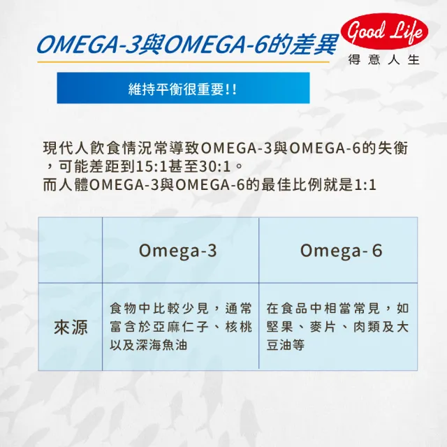 【得意人生】德國超高濃度OMEGA3 88魚油軟膠囊二入組(共60粒 DHA 魚油 OMEGA-3)