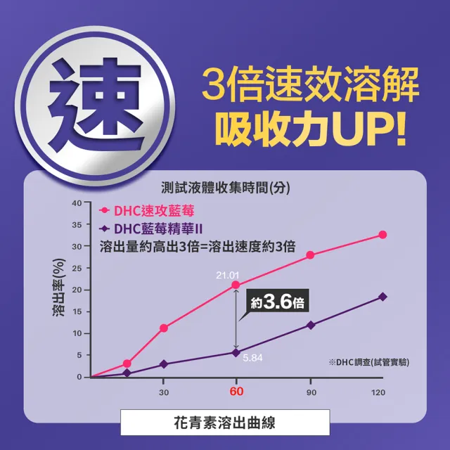 【DHC】速攻藍莓 30日份 3入組(60粒/包/花青素/葉黃素)