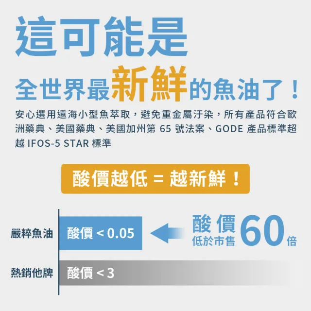 【YEN TSUI 嚴萃】挪威rTG高濃度95%魚油-3入組/共90粒(Omega3+EPA+DHA rTG萃取技術)