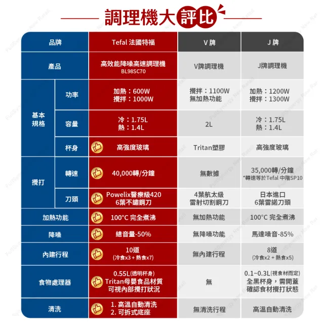 【Tefal 特福】高效能降噪高速調理機/寶寶副食品/豆漿機/養身料理(BL98SC70)