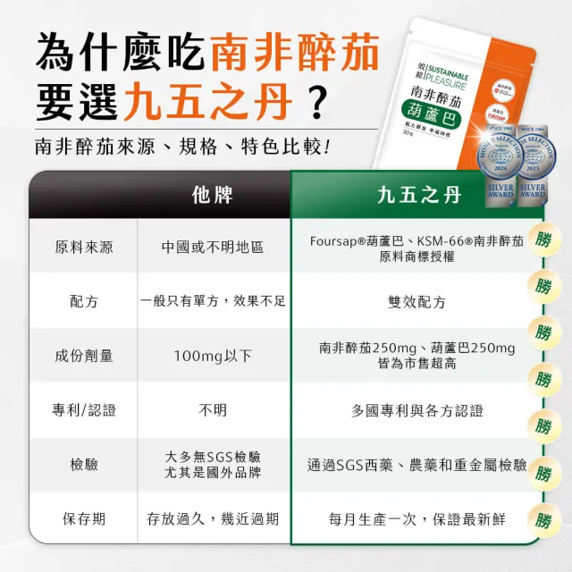 【JIU WU DAN 九五之丹】連續二年世界品質銀獎南非醉茄+葫蘆巴 1包 30粒(戰力釋放、幫助入睡)