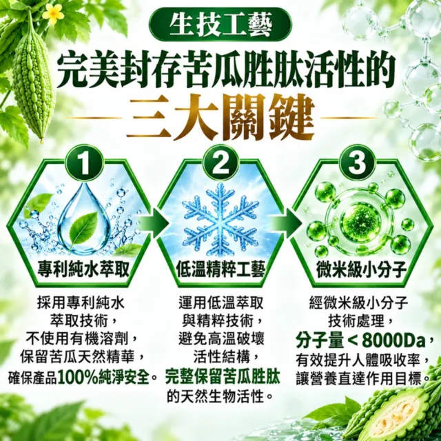 【湧鵬生技】苦瓜胜太6+1組 本組合含贈品合共7盒(苦瓜胜太:綠咖啡:酵母鉻:每盒60顆:共420顆)