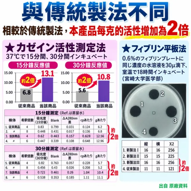 【湧鵬生技】日本專利地龍酵素買2送1三入組(蚓激酉每；白藜蘆醇；60顆/盒；共180顆)