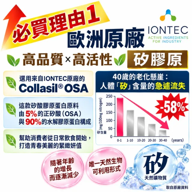【湧鵬生技】日本歐洲雙專利認證矽膠原3入組共180顆(矽膠原:氯化膽鹼:生物素)